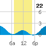 Tide chart for Town Point Wharf, Elk River, Maryland on 2021/12/22