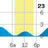 Tide chart for Town Point Wharf, Elk River, Maryland on 2021/12/23