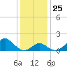 Tide chart for Town Point Wharf, Elk River, Maryland on 2021/12/25