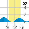 Tide chart for Town Point Wharf, Elk River, Maryland on 2021/12/27