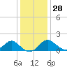 Tide chart for Town Point Wharf, Elk River, Maryland on 2021/12/28