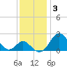 Tide chart for Town Point Wharf, Elk River, Maryland on 2021/12/3