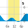 Tide chart for Town Point Wharf, Elk River, Maryland on 2021/12/5