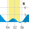 Tide chart for Town Point Wharf, Elk River, Maryland on 2021/12/6