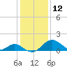 Tide chart for Town Point Wharf, Elk River, Maryland on 2022/01/12