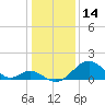 Tide chart for Town Point Wharf, Elk River, Maryland on 2022/01/14