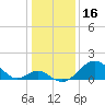 Tide chart for Town Point Wharf, Elk River, Maryland on 2022/01/16