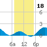 Tide chart for Town Point Wharf, Elk River, Maryland on 2022/01/18