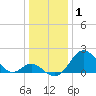 Tide chart for Town Point Wharf, Elk River, Maryland on 2022/01/1