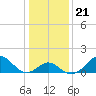 Tide chart for Town Point Wharf, Elk River, Maryland on 2022/01/21