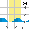 Tide chart for Town Point Wharf, Elk River, Maryland on 2022/01/24