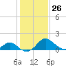 Tide chart for Town Point Wharf, Elk River, Maryland on 2022/01/26