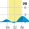 Tide chart for Town Point Wharf, Elk River, Maryland on 2022/01/28
