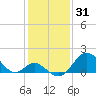 Tide chart for Town Point Wharf, Elk River, Maryland on 2022/01/31