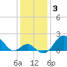 Tide chart for Town Point Wharf, Elk River, Maryland on 2022/01/3