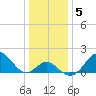 Tide chart for Town Point Wharf, Elk River, Maryland on 2022/01/5