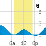 Tide chart for Town Point Wharf, Elk River, Maryland on 2022/01/6