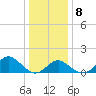 Tide chart for Town Point Wharf, Elk River, Maryland on 2022/01/8