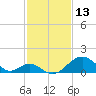 Tide chart for Town Point Wharf, Elk River, Maryland on 2022/02/13