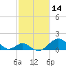 Tide chart for Town Point Wharf, Elk River, Maryland on 2022/02/14