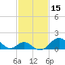 Tide chart for Town Point Wharf, Elk River, Maryland on 2022/02/15