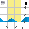 Tide chart for Town Point Wharf, Elk River, Maryland on 2022/02/16
