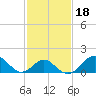 Tide chart for Town Point Wharf, Elk River, Maryland on 2022/02/18