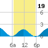 Tide chart for Town Point Wharf, Elk River, Maryland on 2022/02/19