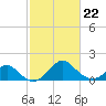 Tide chart for Town Point Wharf, Elk River, Maryland on 2022/02/22
