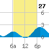 Tide chart for Town Point Wharf, Elk River, Maryland on 2022/02/27