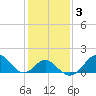 Tide chart for Town Point Wharf, Elk River, Maryland on 2022/02/3