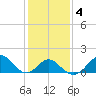 Tide chart for Town Point Wharf, Elk River, Maryland on 2022/02/4