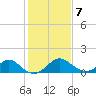 Tide chart for Town Point Wharf, Elk River, Maryland on 2022/02/7