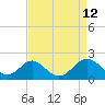 Tide chart for Town Point Wharf, Elk River, Maryland on 2022/04/12