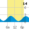 Tide chart for Town Point Wharf, Elk River, Maryland on 2022/04/14