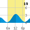 Tide chart for Town Point Wharf, Elk River, Maryland on 2022/04/19