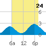 Tide chart for Town Point Wharf, Elk River, Maryland on 2022/04/24