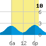 Tide chart for Town Point Wharf, Elk River, Maryland on 2022/05/10