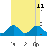 Tide chart for Town Point Wharf, Elk River, Maryland on 2022/05/11