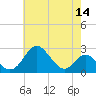 Tide chart for Town Point Wharf, Elk River, Maryland on 2022/05/14