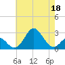 Tide chart for Town Point Wharf, Elk River, Maryland on 2022/05/18