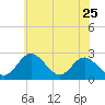 Tide chart for Town Point Wharf, Elk River, Maryland on 2022/05/25