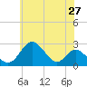 Tide chart for Town Point Wharf, Elk River, Maryland on 2022/05/27