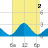 Tide chart for Town Point Wharf, Elk River, Maryland on 2022/05/2