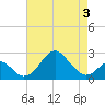 Tide chart for Town Point Wharf, Elk River, Maryland on 2022/05/3