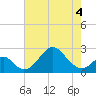 Tide chart for Town Point Wharf, Elk River, Maryland on 2022/05/4