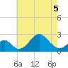 Tide chart for Town Point Wharf, Elk River, Maryland on 2022/05/5