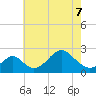 Tide chart for Town Point Wharf, Elk River, Maryland on 2022/05/7