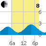 Tide chart for Town Point Wharf, Elk River, Maryland on 2022/05/8