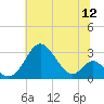 Tide chart for Town Point Wharf, Elk River, Maryland on 2022/07/12